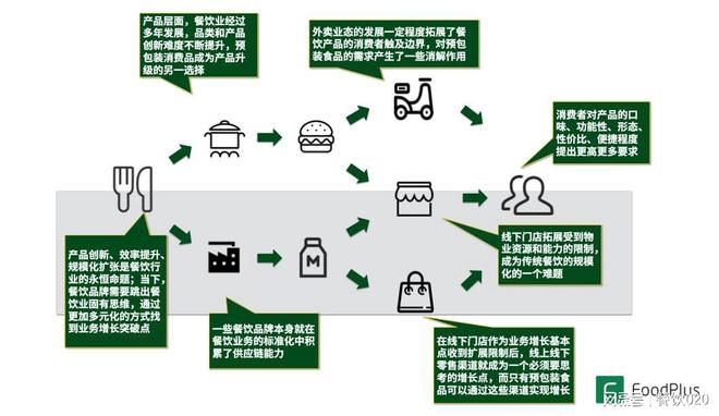 餐饮的预包装食品化 源起、发展、启示、创业思考以及未来发展
